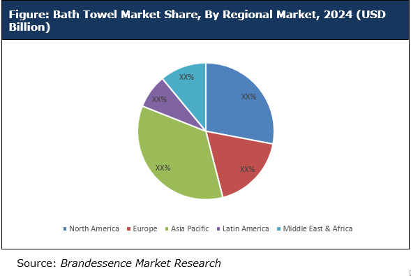 Bath Towel Market Share, By Regional Market, 2024 (USD Billion)